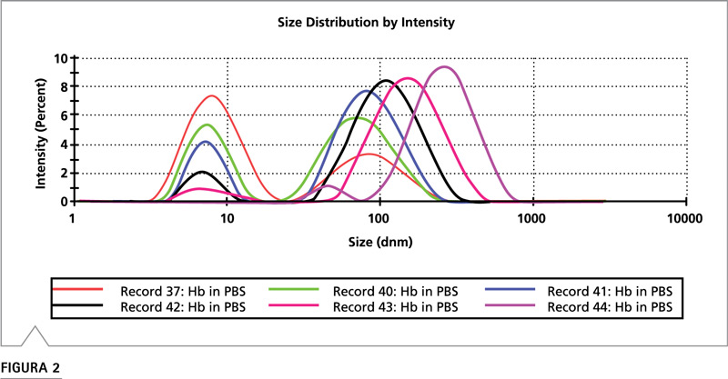 Distribución de tamaño por DLS con datos de intensidad para hemoglobina entre 37 y 44 ºC en Zetasizer Nano