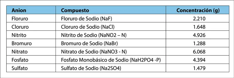 Tabla 1 - preparación de soluciones estándar concentradas de aniones para cromatografía iónica EPA 300.0