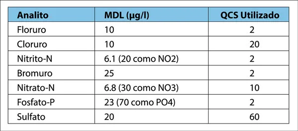 Tabla 2 - concentración de MDLs y estándares QCS para columna Dionex IonPac AS18 según EPA 300.0