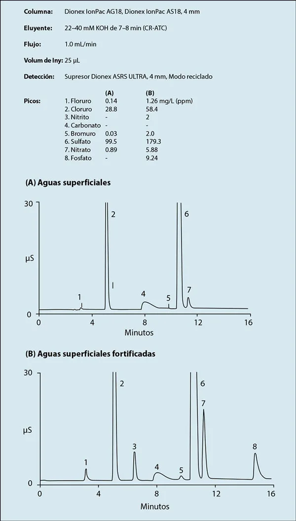 Figuras 3A y 3B - cromatograma de aniones en aguas superficiales y aguas superficiales fortificadas con columna Dionex IonPac AS18