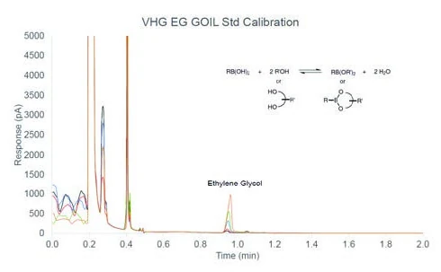 Cromatograma de calibración de etilenglicol en aceite de motor, con el pico de etilenglicol cerca del minuto 1
