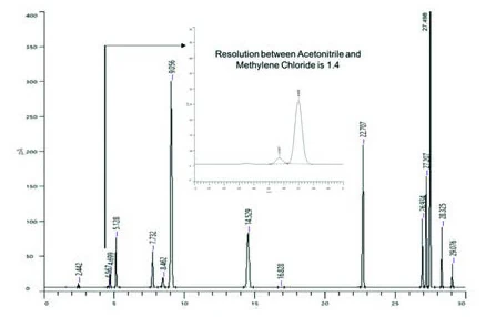 Cromatograma de disolventes residuales de Clase 2A según USP 467, con la resolución entre acetonitrilo y cloruro de metileno
