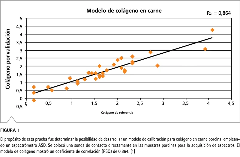 Modelo de calibración cárnico: predicción de atributos de calidad (terneza, color, composición) basado en espectros NIR