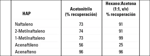 Tabla II - porcentaje de recuperación de HAP en infusión de yerba mate con acetonitrilo vs hexano-acetona