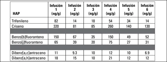 Tabla III - valores de HAP detectados en seis infusiones de yerba mate por GC-TOFMS con pares isobáricos agrupados