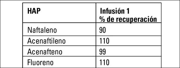 Tabla IV - porcentaje de recuperación de HAP en infusión comercial de yerba mate fortificada a 500 µg/g
