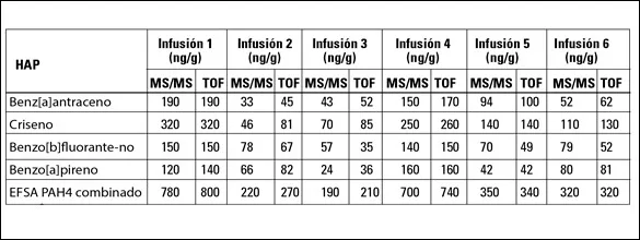 Tabla V - concentraciones PAH4 EFSA en seis marcas de yerba mate por GC-MS/MS y GC-TOFMS