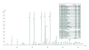 Cromatograma de ésteres metílicos de ácidos grasos en extractos de polvo de pollo, con tabla de compuestos