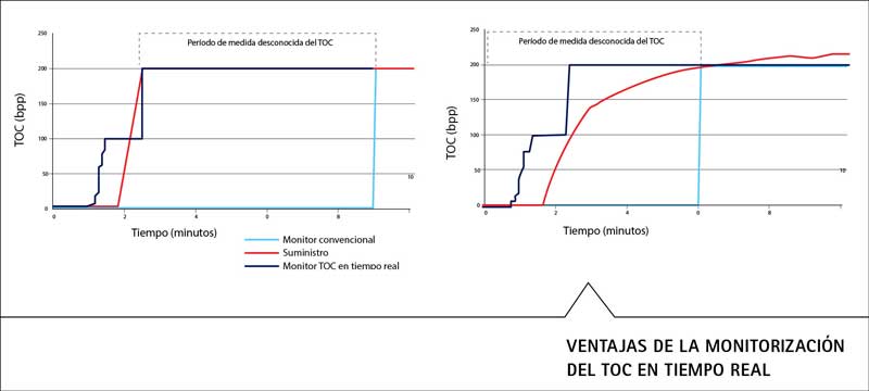 Gráfico comparativo de respuesta COT en tiempo real del ELGA PURELAB flex vs monitores convencionales