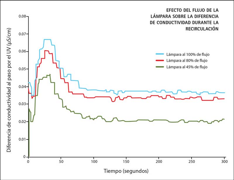 Diagrama de vigilancia de eficacia UV en el ELGA PURELAB flex con curva de conductividad y alerta de lámpara al 80%
