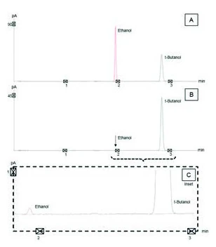 Cromatogramas A, B y C de etanol y t-butanol en bebidas