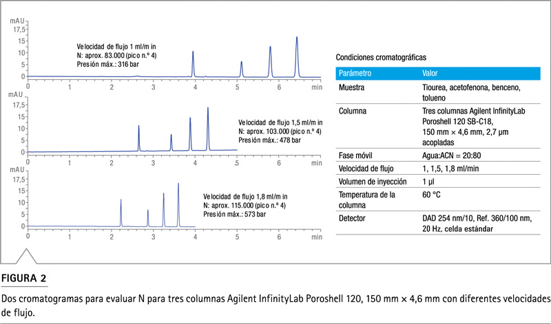 Gráfico número de platos columna individual 1.5 ml/min Poroshell
