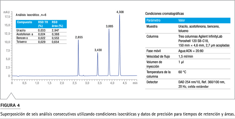 Tabla precisión tiempos retención RSD condiciones isocráticas