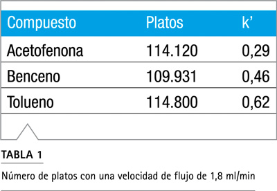Gráfico número platos tres columnas acopladas velocidad flujo 0.8 a 2.0 ml/min