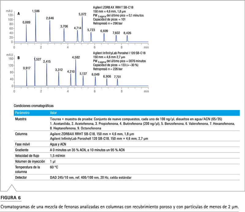 Comparación capacidad picos Poroshell 120 vs <2 µm 10 compuestos