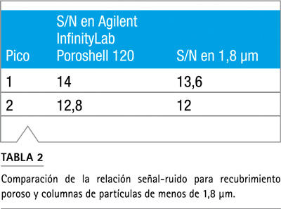 Gráfico comparación S/N impurezas fármaco ambas tecnologías columna