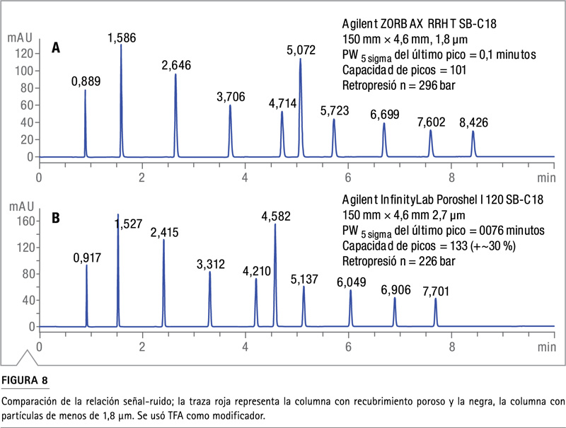 Tabla relación señal ruido impurezas Poroshell 120 columna <2 µm