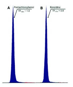 Picos cromatográficos de pentaclorofenol y bencidina con factores de cola de 1,0 y 0,8