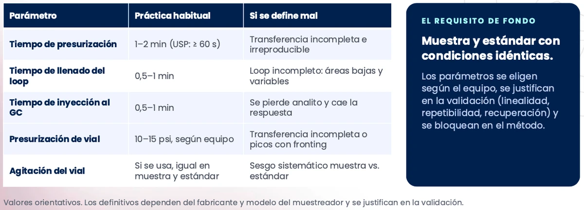 Bandeja del muestreador headspace con viales de muestra y de estándar bajo las mismas condiciones de incubación