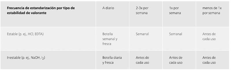 Tabla de frecuencia de estandarización de tituladores según estabilidad del valorante