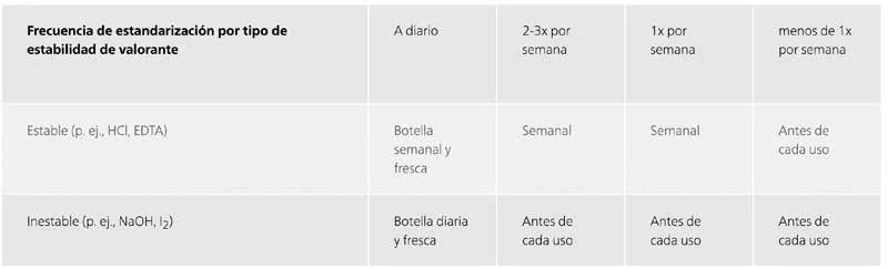 Tabla de frecuencia de estandarización de tituladores según estabilidad del valorante