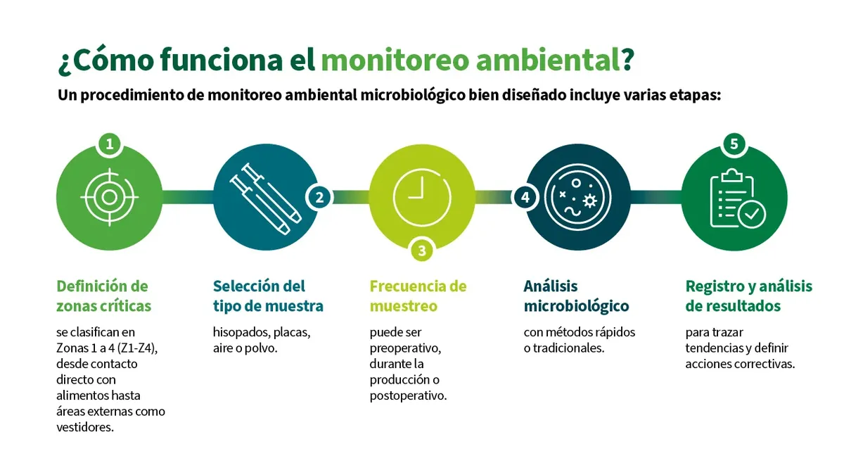 Diagrama de etapas del monitoreo ambiental en planta alimentaria: zonas, muestreo y análisis microbiológico