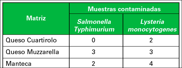 Tabla 1 - contaminación de muestras lácteas para ensayo 3M Molecular Detection