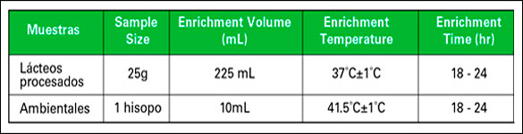 Tabla 2 - enriquecimiento de muestras con 3M Buffered Peptona ISO para Salmonella spp