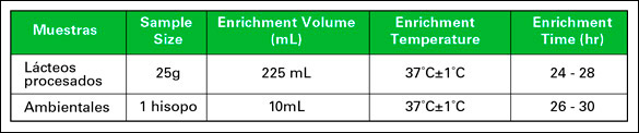 Tabla 3 - enriquecimiento con 3M Demi-Fraser para Listeria spp y Listeria monocytogenes