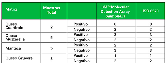 Tabla comparativa de resultados para Salmonella spp - 3M Molecular Detection Assay vs método de referencia ISO