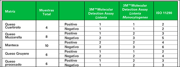 Tabla comparativa de resultados para Listeria spp y Listeria monocytogenes - 3M Molecular Detection Assay vs método de referencia ISO