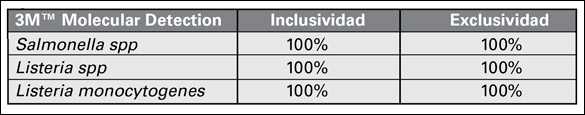 Tabla 4 - inclusividad y exclusividad 3M Molecular Detection System