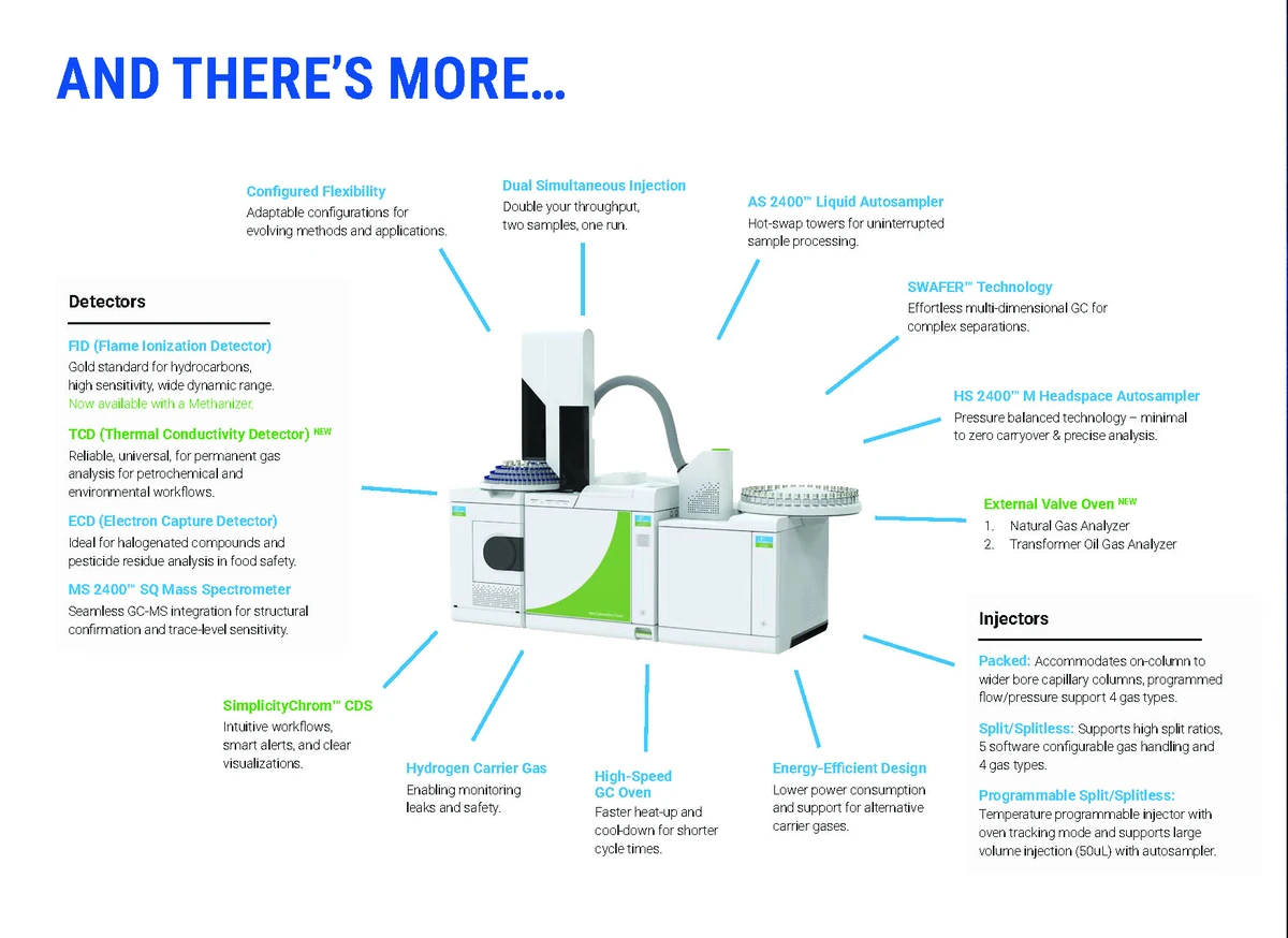 Infografía con las opciones del Clarus Nova GC: detectores, inyectores, inyección doble simultánea, SWAFER, muestreadores y SimplicityChrom
