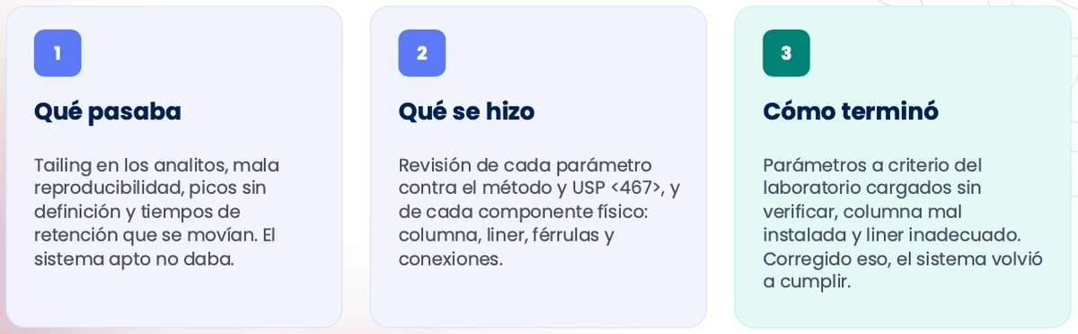 Cromatograma de solventes residuales con pico con cola (tailing), usado para diagnosticar problemas en el sistema GC
