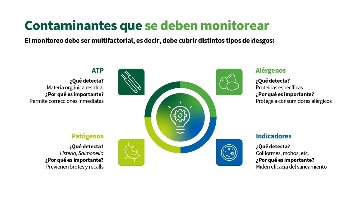 Tabla de tipos de contaminantes en monitoreo ambiental alimentario: ATP, alérgenos, indicadores y patógenos