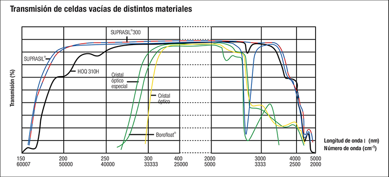 Gráfico de transmisión de celdas vacías de distintos materiales: cuarzo, vidrio óptico y plástico Agilent