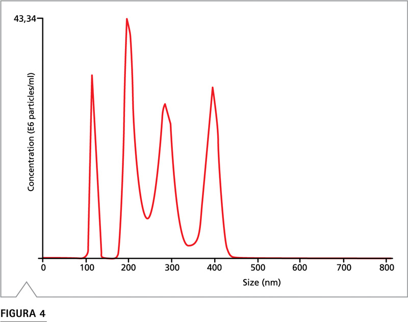 Datos de distribución de tamaño NTA Nanosight para mezcla de esferas de 100, 200, 300 y 400 nm demostrando alta resolución
