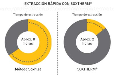 Vasos de extracción SOXTHERM C. Gerhardt con bajo consumo de disolvente y recuperación total
