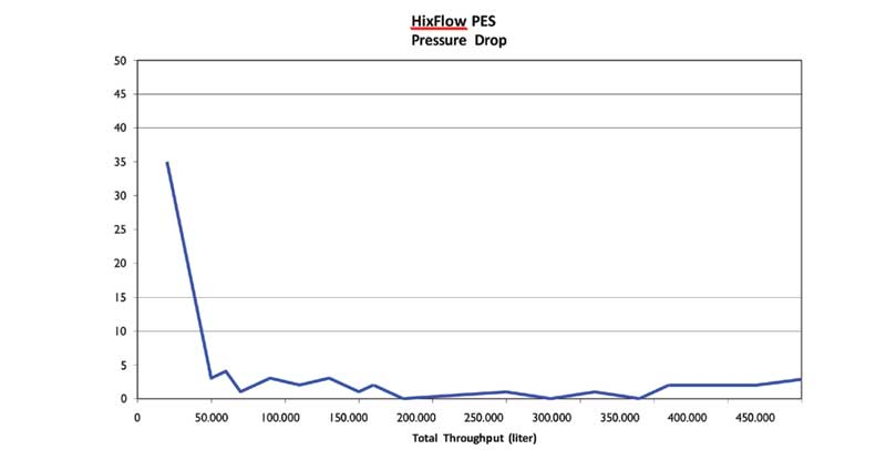 Resultados de pruebas de integridad del cartucho HixFlow PES durante ciclos de regeneración y esterilización
