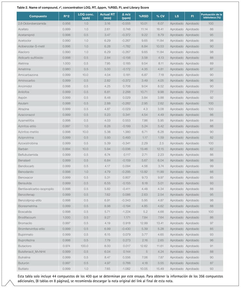 Tabla 2: nombre del compuesto r2 LOQ RT delta ppm RSD FI y puntuación de biblioteca para pesticidas en aceite de oliva