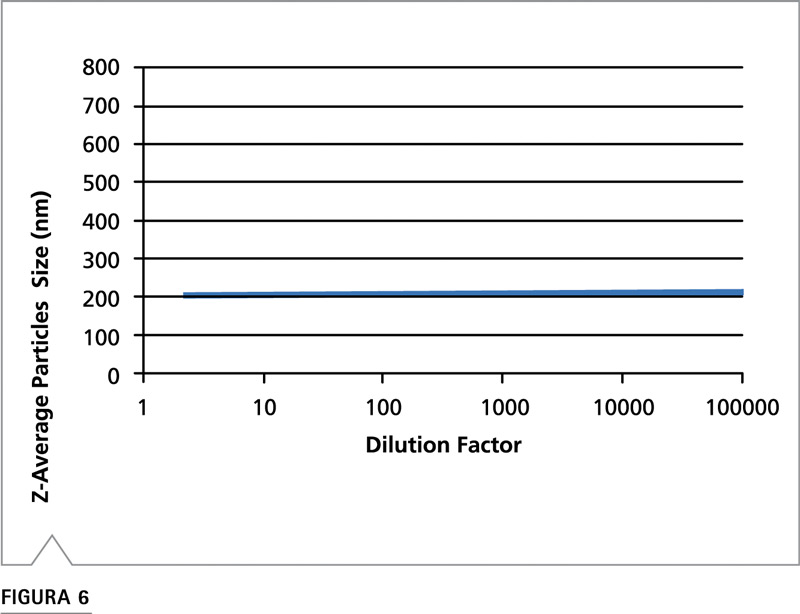 Datos DLS Zetasizer Nano para poliestireno 200 nm en rango de diluciones mostrando respuesta lineal en tamaño de partícula