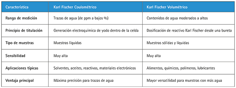Tabla comparativa titulación Karl Fischer coulométrica vs volumétrica: rangos de medición y aplicaciones