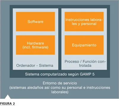 Sistema computarizado Testo Saveris GAMP 5 validación