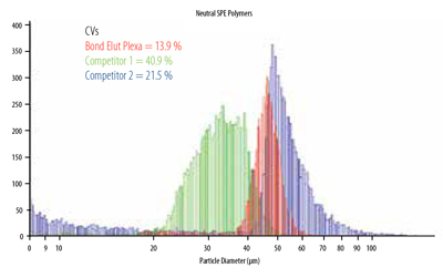 Gráfico de distribución de tamaño de partículas de sorbente Bond Elut Plexa casi monodispersas