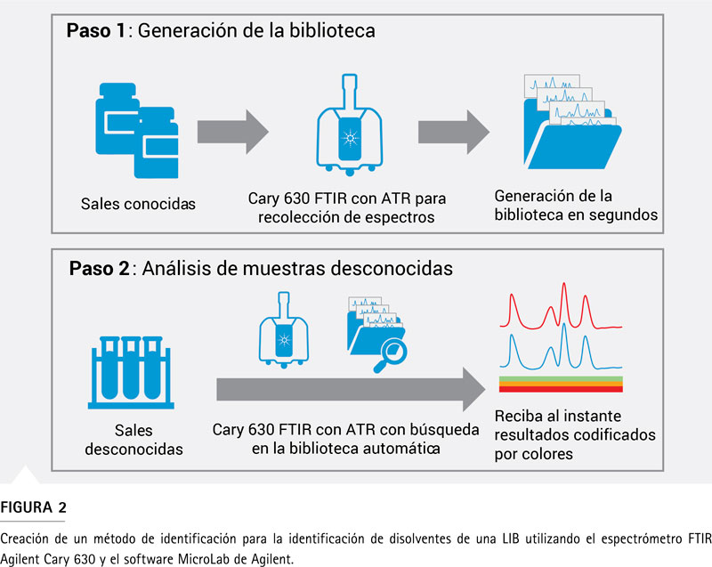 Transferencia de método FTIR entre instrumentos Agilent Cary 630 en Singapur y Melbourne