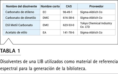 Tabla 1: disolventes de electrolitos de baterías de litio utilizados para la biblioteca espectral FTIR