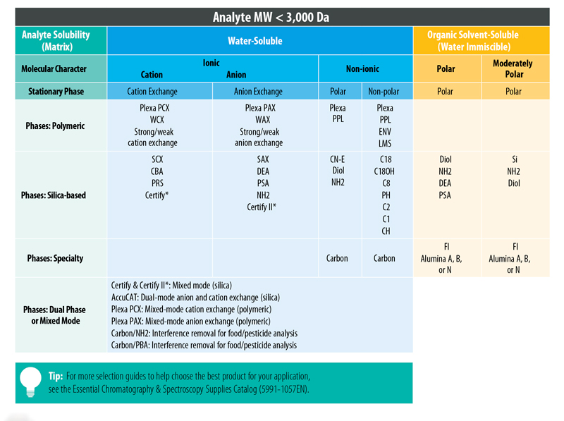 Cuadro de selección de modo y fase SPE Agilent Bond Elut: polímero, sílica y sorbentes alternativos
