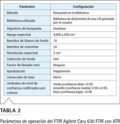 Tabla 2: condiciones y parámetros de operación del espectrómetro FTIR Agilent Cary 630