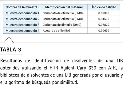 Tabla 3: resultados de identificación de disolventes LIB con HQI en FTIR Agilent Cary 630