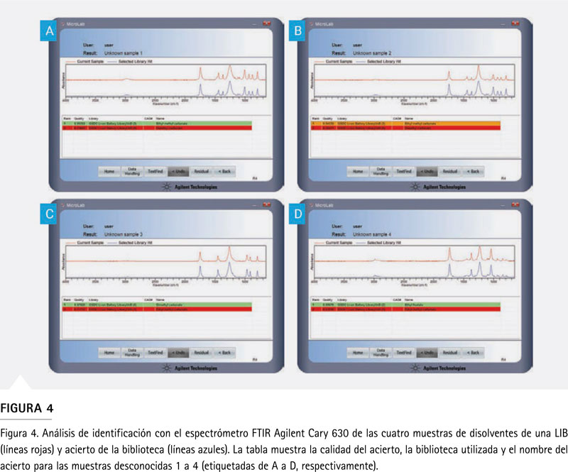 Figura 4: resultados codificados por colores en software MicroLab para identificación de disolventes LIB